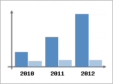 Chiffre d'affaires et Rentabilit