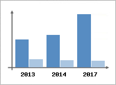 Chiffre d'affaires et Rentabilit
