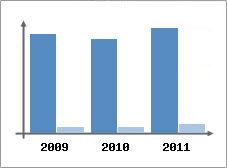 Chiffre d'affaires et Rentabilit