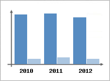 Chiffre d'affaires et Rentabilit