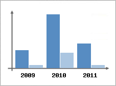 Chiffre d'affaires et Rentabilit