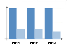 Chiffre d'affaires et Rentabilit