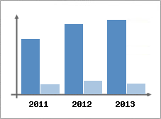 Chiffre d'affaires et Rentabilit