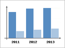 Chiffre d'affaires et Rentabilit