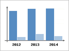 Chiffre d'affaires et Rentabilit