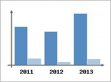Chiffre d'affaires et Rentabilit