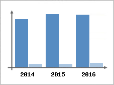 Chiffre d'affaires et Rentabilit