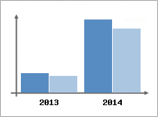 Chiffre d'affaires et Rentabilit