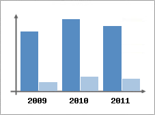 Chiffre d'affaires et Rentabilit