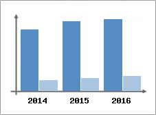 Chiffre d'affaires et Rentabilit