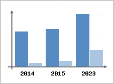 Chiffre d'affaires et Rentabilit