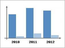 Chiffre d'affaires et Rentabilit