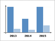 Chiffre d'affaires et Rentabilit