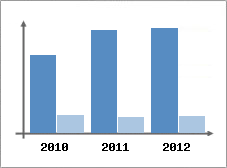Chiffre d'affaires et Rentabilit