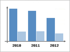 Chiffre d'affaires et Rentabilit