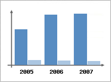 Chiffre d'affaires et Rentabilit