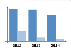 Chiffre d'affaires et Rentabilit