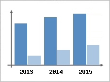 Chiffre d'affaires et Rentabilit