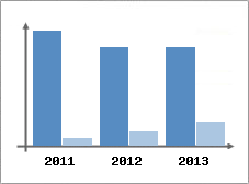 Chiffre d'affaires et Rentabilit