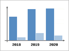 Chiffre d'affaires et Rentabilit