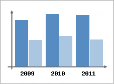 Chiffre d'affaires et Rentabilit