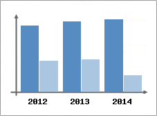 Chiffre d'affaires et Rentabilit