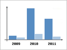 Chiffre d'affaires et Rentabilit