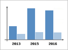 Chiffre d'affaires et Rentabilit