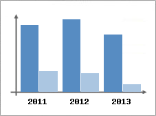 Chiffre d'affaires et Rentabilit