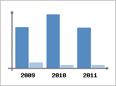 Chiffre d'affaires et Rentabilit