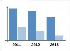 Chiffre d'affaires et Rentabilit