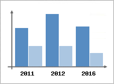 Chiffre d'affaires et Rentabilit