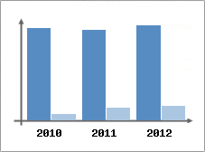 Chiffre d'affaires et Rentabilit