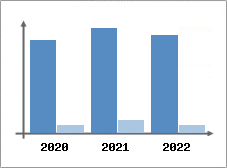 Chiffre d'affaires et Rentabilit