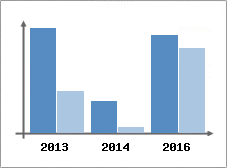 Chiffre d'affaires et Rentabilit