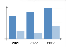 Chiffre d'affaires et Rentabilité