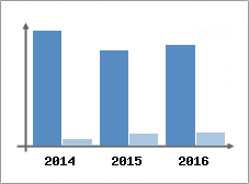 Chiffre d'affaires et Rentabilit