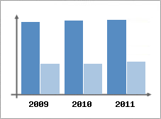 Chiffre d'affaires et Rentabilit
