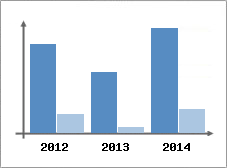 Chiffre d'affaires et Rentabilit