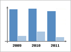 Chiffre d'affaires et Rentabilit