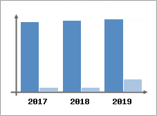 Chiffre d'affaires et Rentabilité