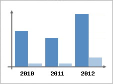 Chiffre d'affaires et Rentabilit