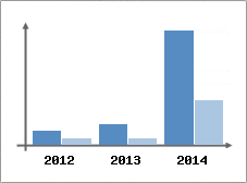Chiffre d'affaires et Rentabilit