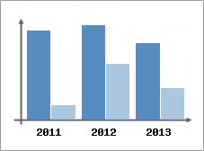 Chiffre d'affaires et Rentabilit