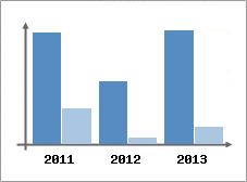 Chiffre d'affaires et Rentabilit