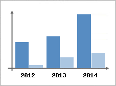 Chiffre d'affaires et Rentabilit