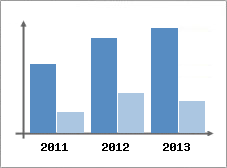 Chiffre d'affaires et Rentabilit