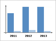 Chiffre d'affaires et Rentabilit