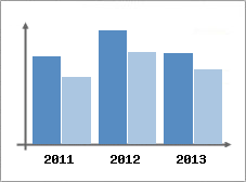Chiffre d'affaires et Rentabilit