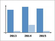 Chiffre d'affaires et Rentabilit